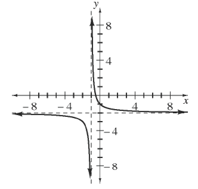 Decreasing rational function, asymptotes: y = negative 2, &, x = negative 1, left section, opens down, is below & left of asymptote intersection, Right section, opens up, is above & right of asymptote intersection.